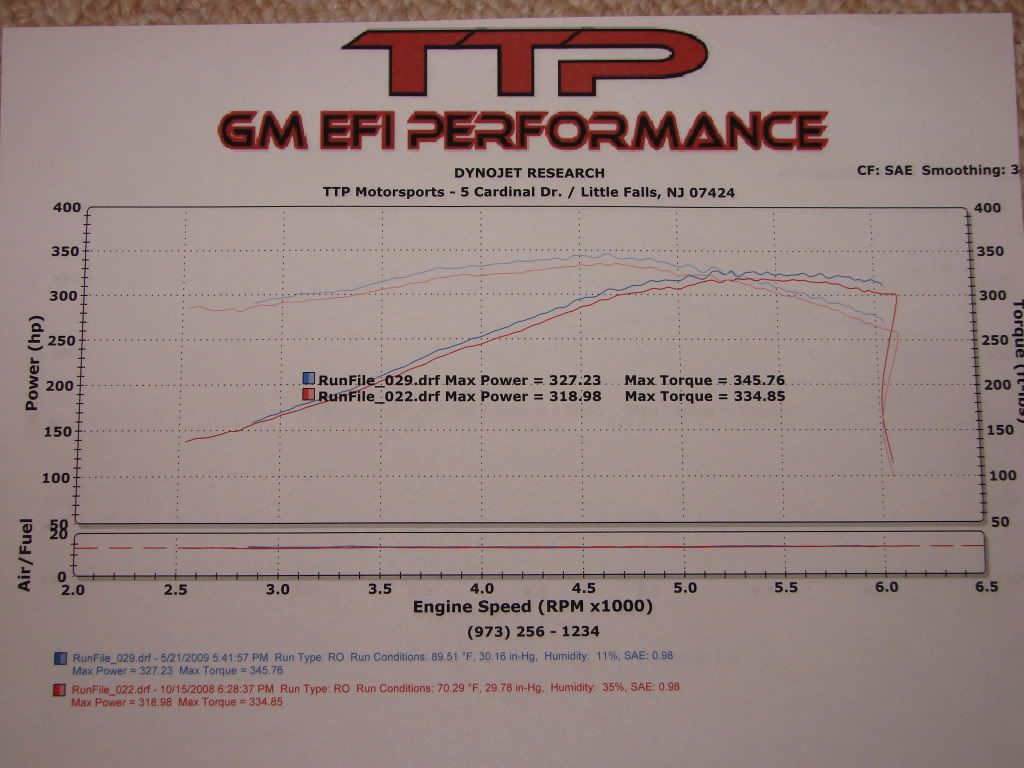 New Dyno numbers retuned with VaraRam intake Pontiac G8 Forum